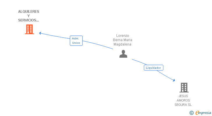 Vinculaciones societarias de ALQUILERES Y SERVICIOS AMOROS LORENZO SL