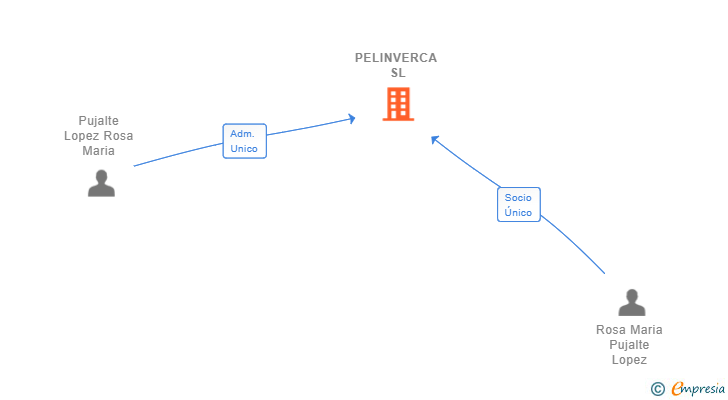 Vinculaciones societarias de PELINVERCA SL