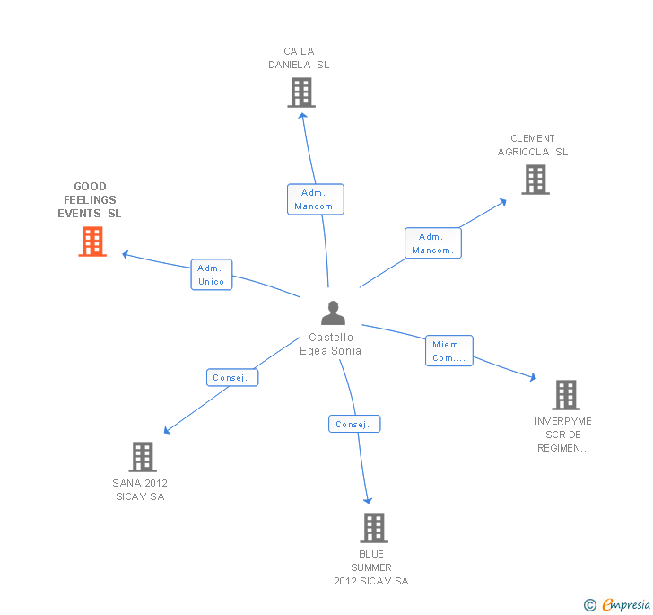 Vinculaciones societarias de GOOD FEELINGS EVENTS SL