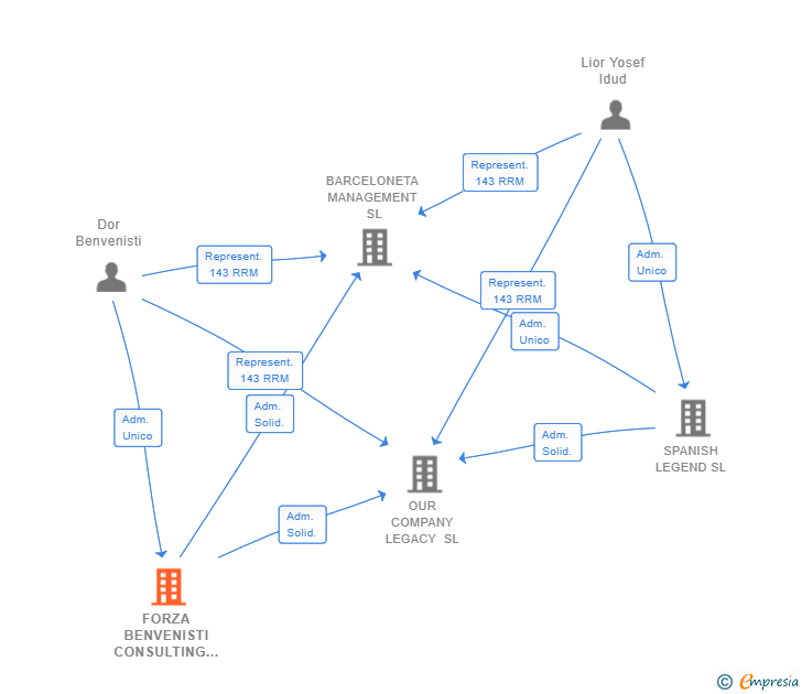 Vinculaciones societarias de FORZA BENVENISTI CONSULTING GROUP SL