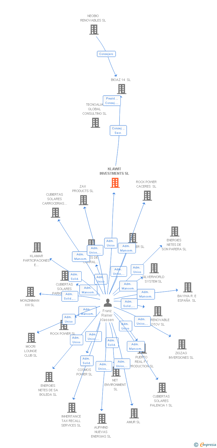 Vinculaciones societarias de KLAWIT INVESTMENTS SL