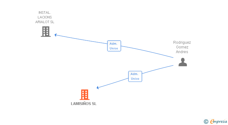 Vinculaciones societarias de LAMISIÑOS SL