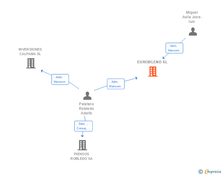 Vinculaciones societarias de EUROBLEND SL