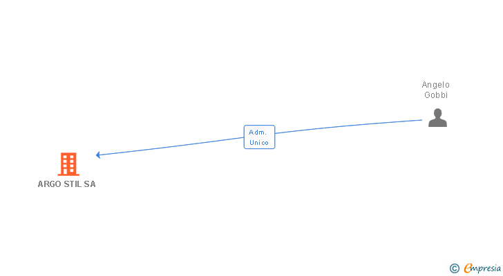 Vinculaciones societarias de ARGO STIL SA