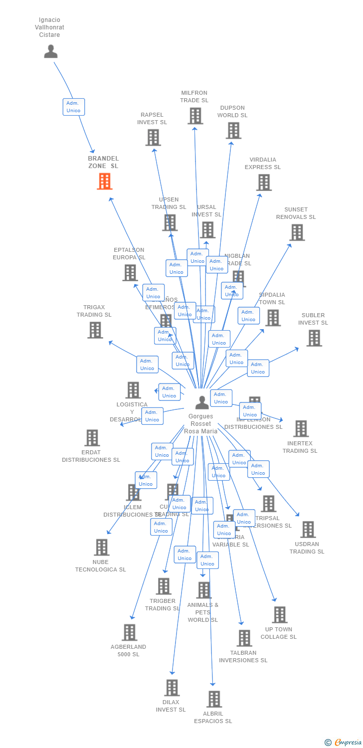 Vinculaciones societarias de BRANDEL ZONE SL