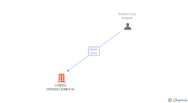 Vinculaciones societarias de COMTEL PRODUCCIONES SL