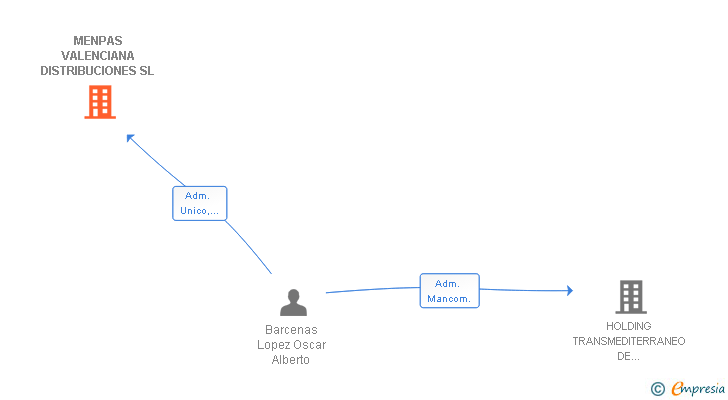 Vinculaciones societarias de MENPAS VALENCIANA DISTRIBUCIONES SL