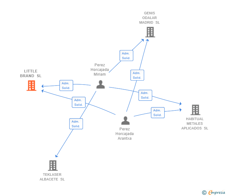 Vinculaciones societarias de LITTLE BRAND SL