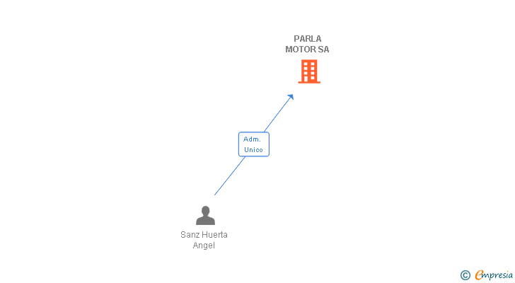 Vinculaciones societarias de PARLA MOTOR SA