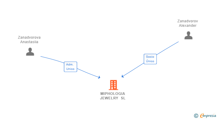 Vinculaciones societarias de MIPHOLOGIA JEWELRY SL