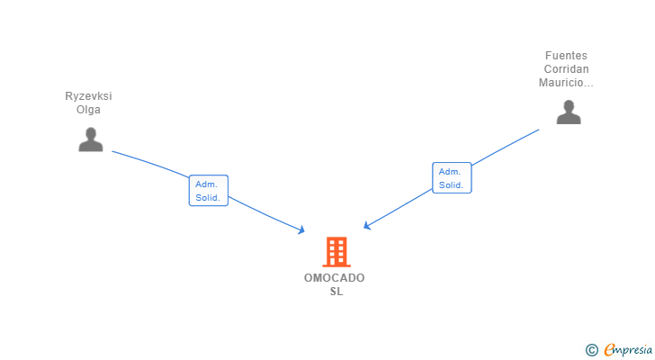 Vinculaciones societarias de OMOCADO SL