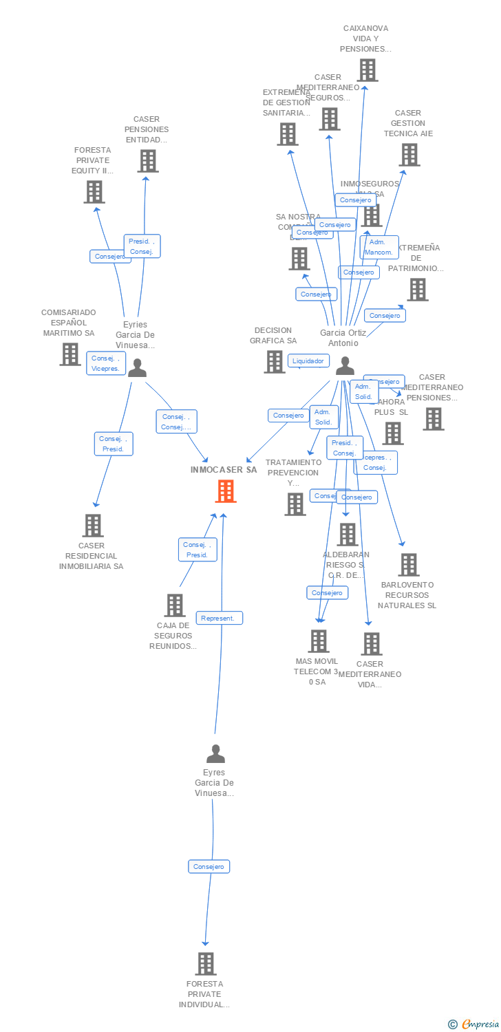 Vinculaciones societarias de INMOCASER SA
