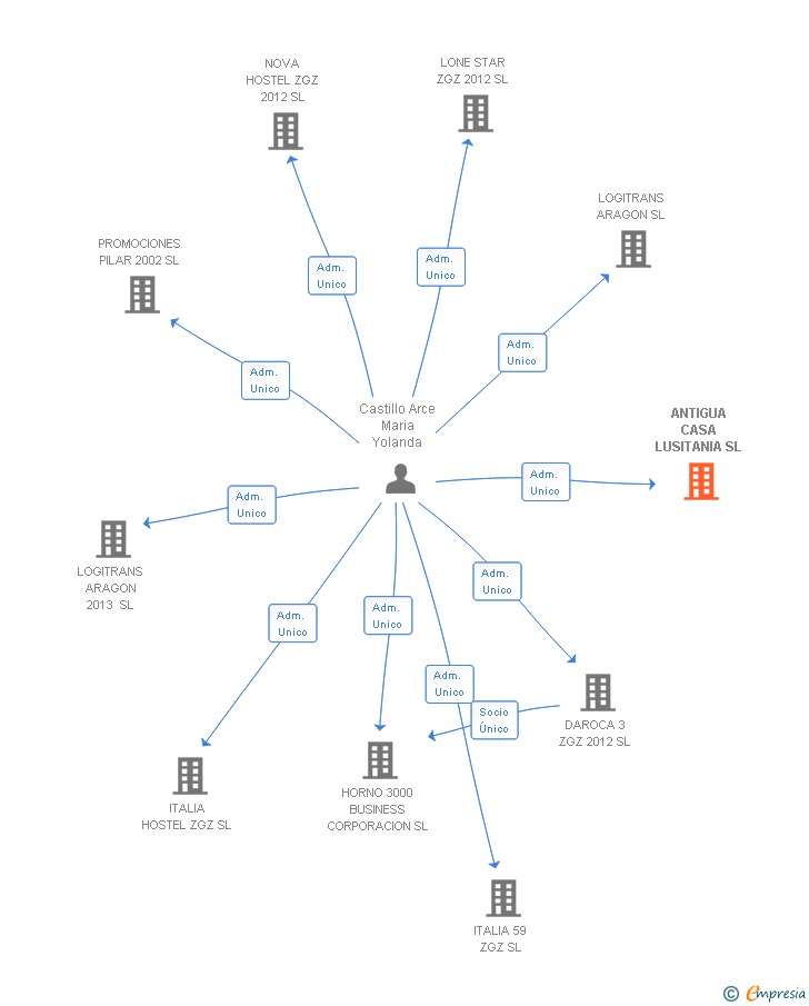Vinculaciones societarias de ANTIGUA CASA LUSITANIA SL