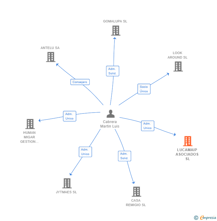 Vinculaciones societarias de LUCAMAIP ASOCIADOS SL