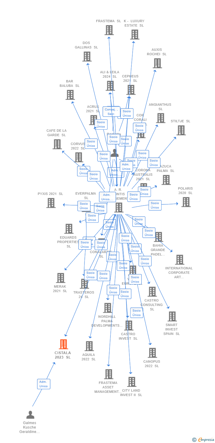 Vinculaciones societarias de SMARTREE INVERSIONES SL