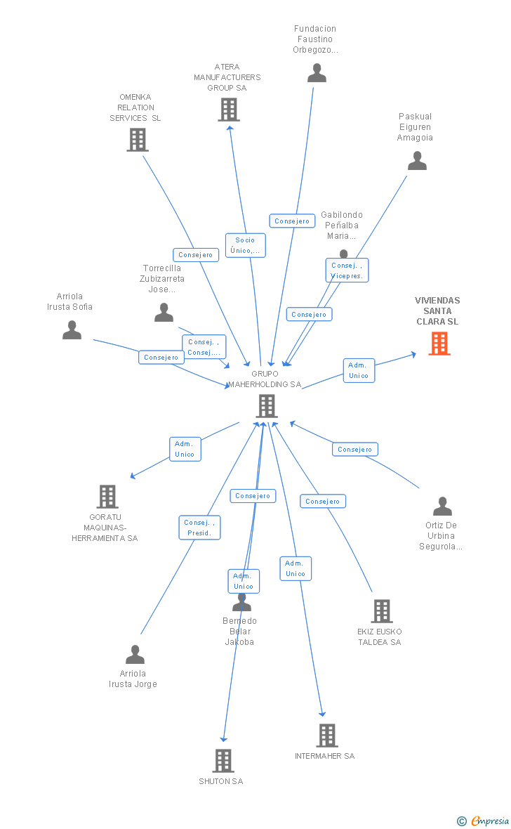 Vinculaciones societarias de VIVIENDAS SANTA CLARA SL