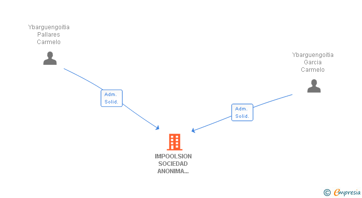 Vinculaciones societarias de IMPOOLSION SOCIEDAD ANONIMA DE COMUNICACION Y MARKETING