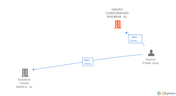 Vinculaciones societarias de GRUPO CORPORATIVO JAP SL
