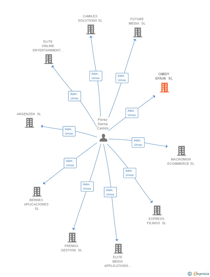 Vinculaciones societarias de OMBY SPAIN SL