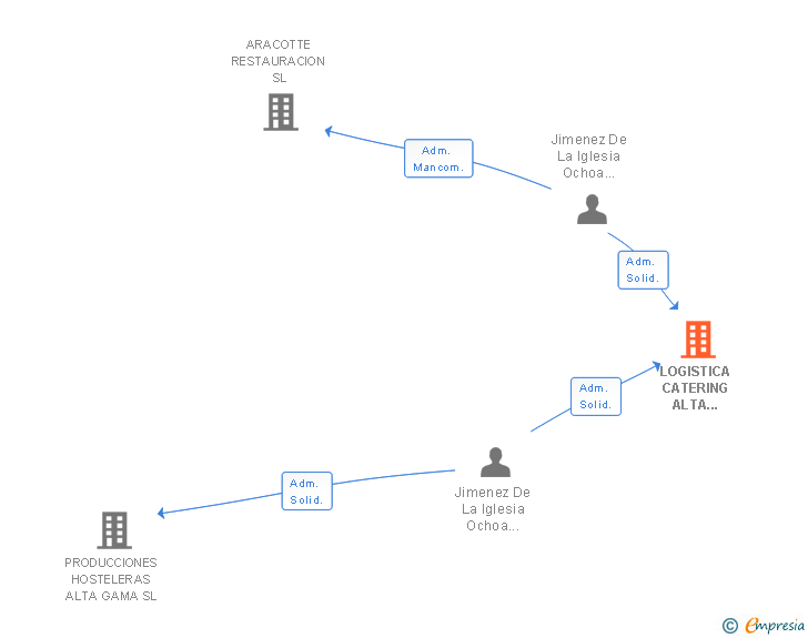 Vinculaciones societarias de LOGISTICA CATERING ALTA GAMA SL