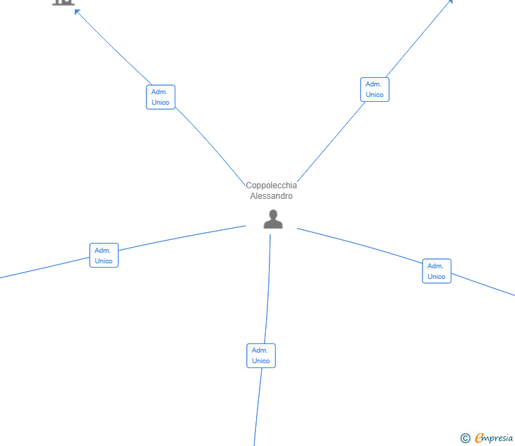 Vinculaciones societarias de METALES ALEO SL