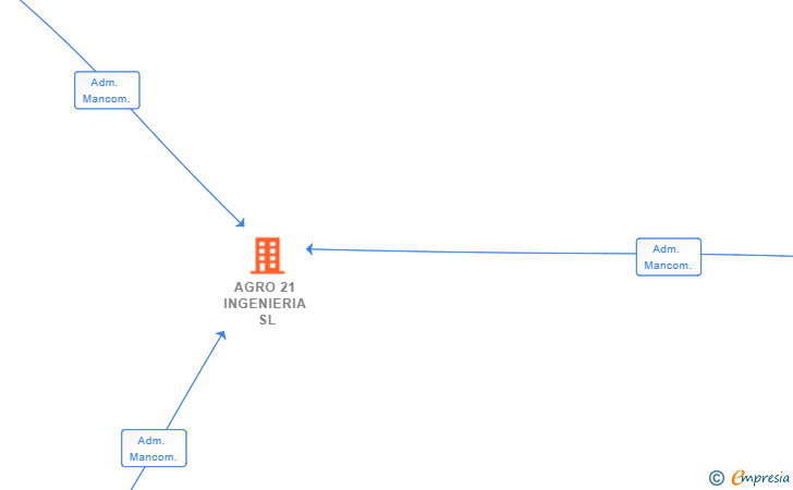Vinculaciones societarias de AGRO 21 INGENIERIA SL