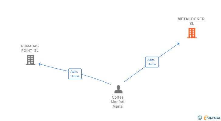 Vinculaciones societarias de METALOCKER SL