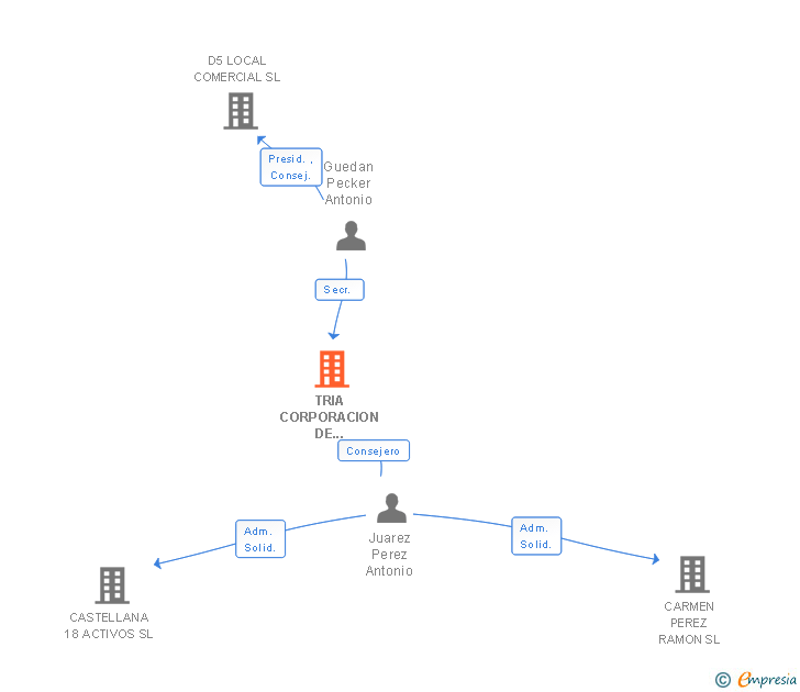 Vinculaciones societarias de TRIA CORPORACION DE INMUEBLES SL