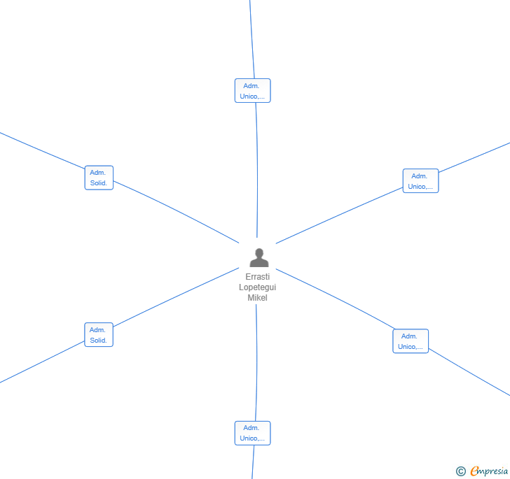 Vinculaciones societarias de NEBU GROUP SL