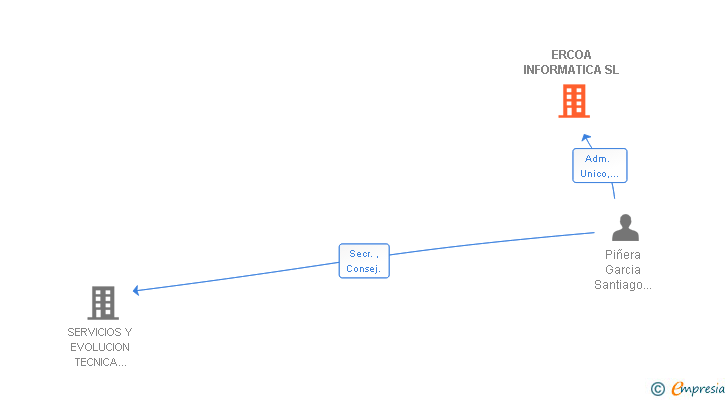 Vinculaciones societarias de ERCOA INFORMATICA SL