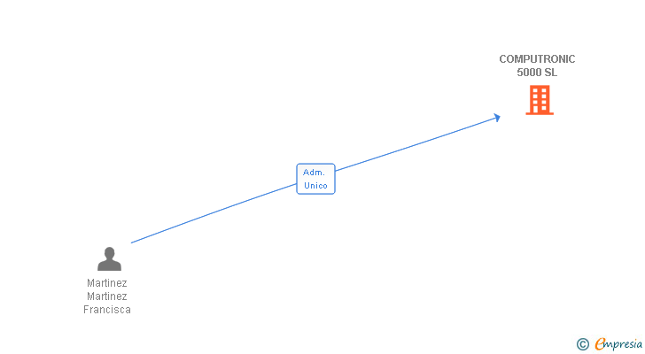 Vinculaciones societarias de COMPUTRONIC 5000 SL