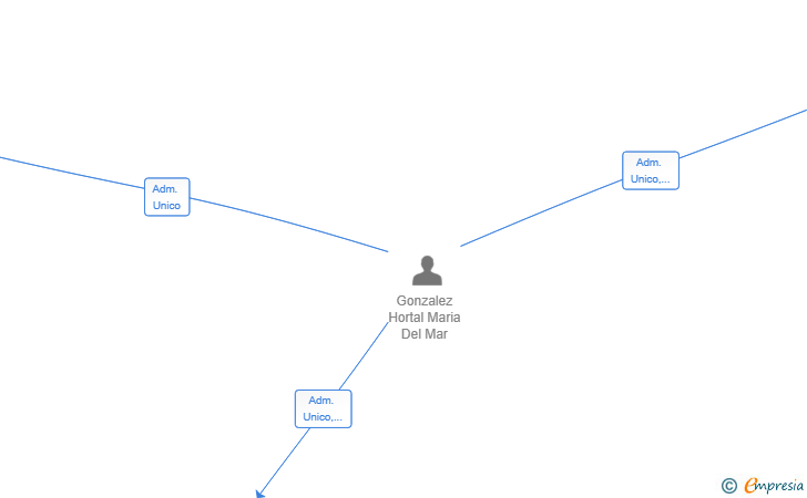 Vinculaciones societarias de ARTECH SERVICIOS GENERALES SL
