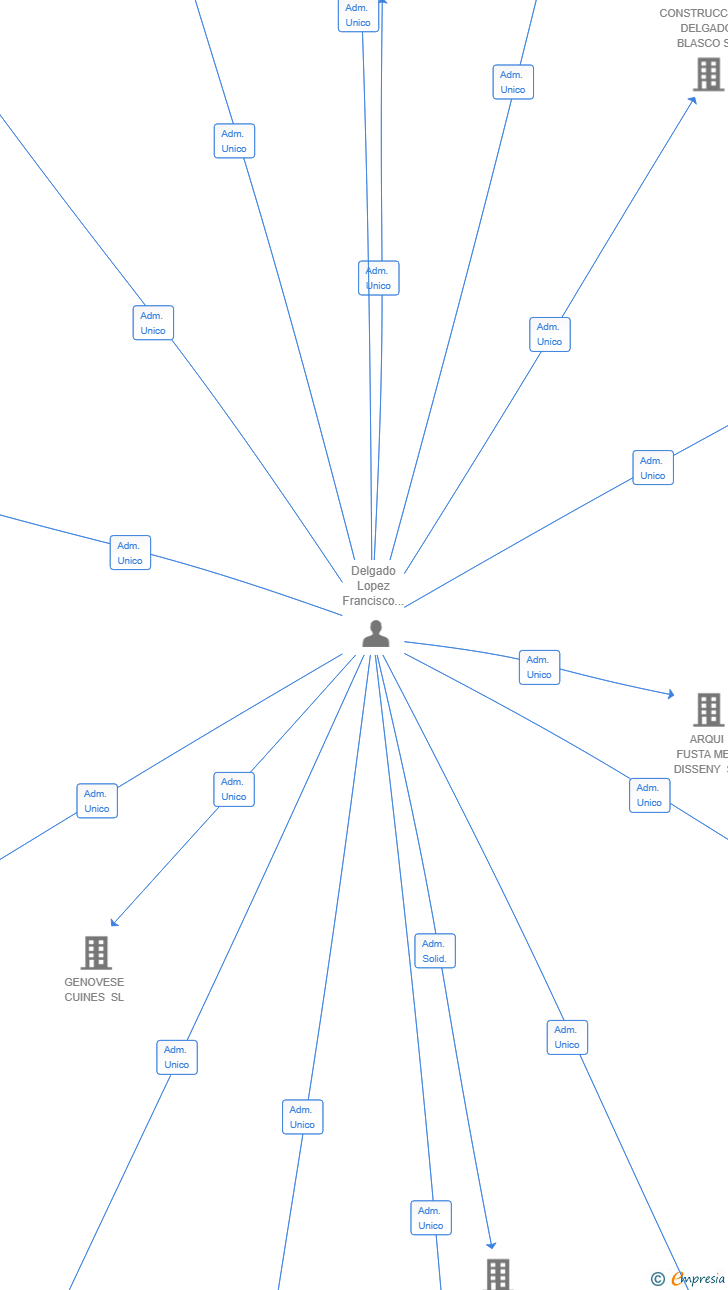 Vinculaciones societarias de UFIERROARQ SL