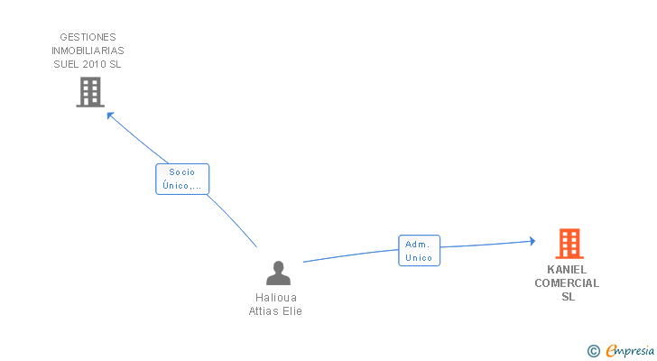 Vinculaciones societarias de KANIEL COMERCIAL SL