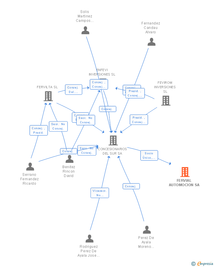 Vinculaciones societarias de FERVIAL AUTOMOCION SA
