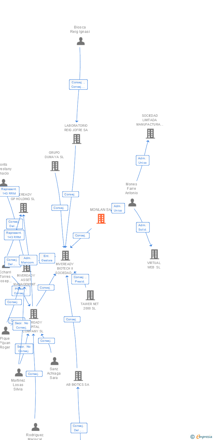 Vinculaciones societarias de MONLAN SA