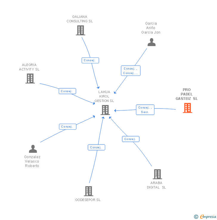 Vinculaciones societarias de PRO PADEL GASTEIZ SL