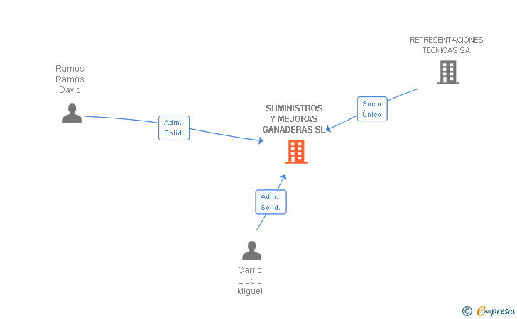 Vinculaciones societarias de SUMINISTROS Y MEJORAS GANADERAS SL