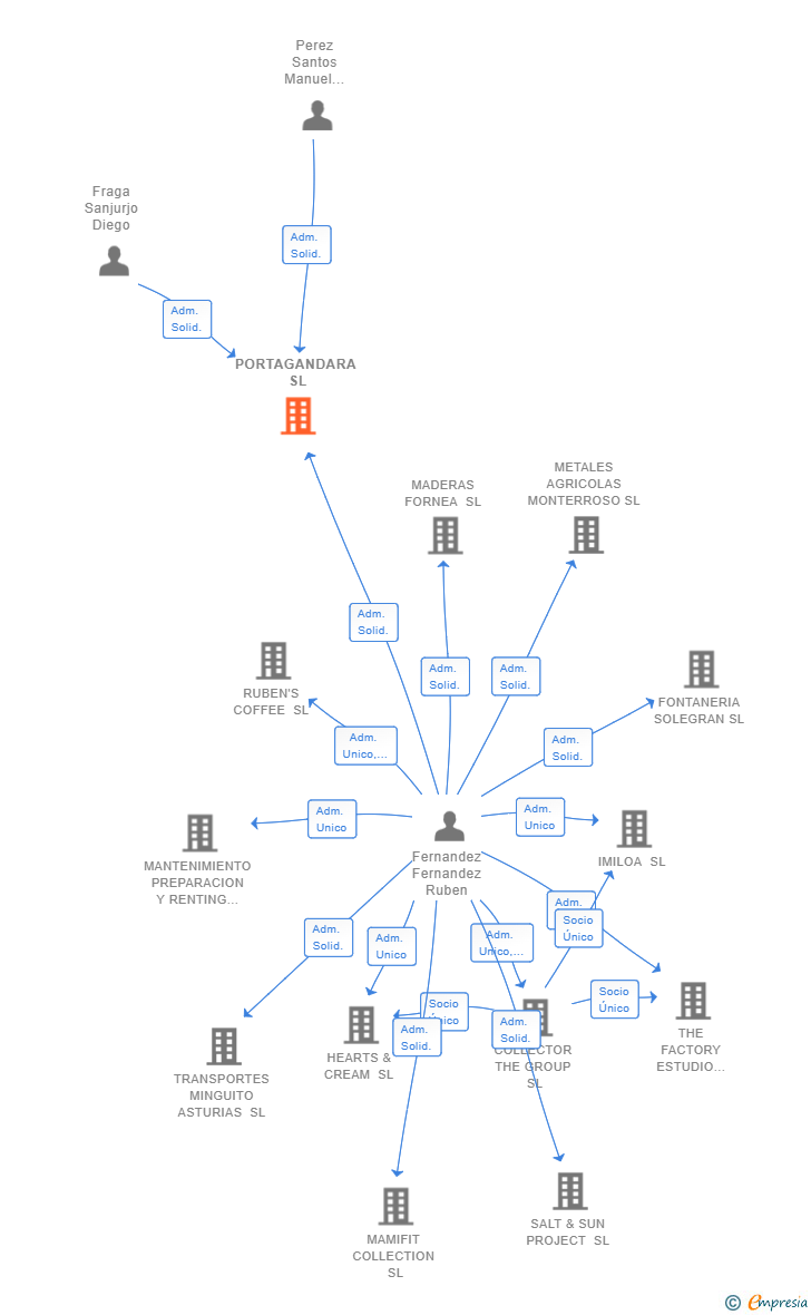 Vinculaciones societarias de PORTAGANDARA SL