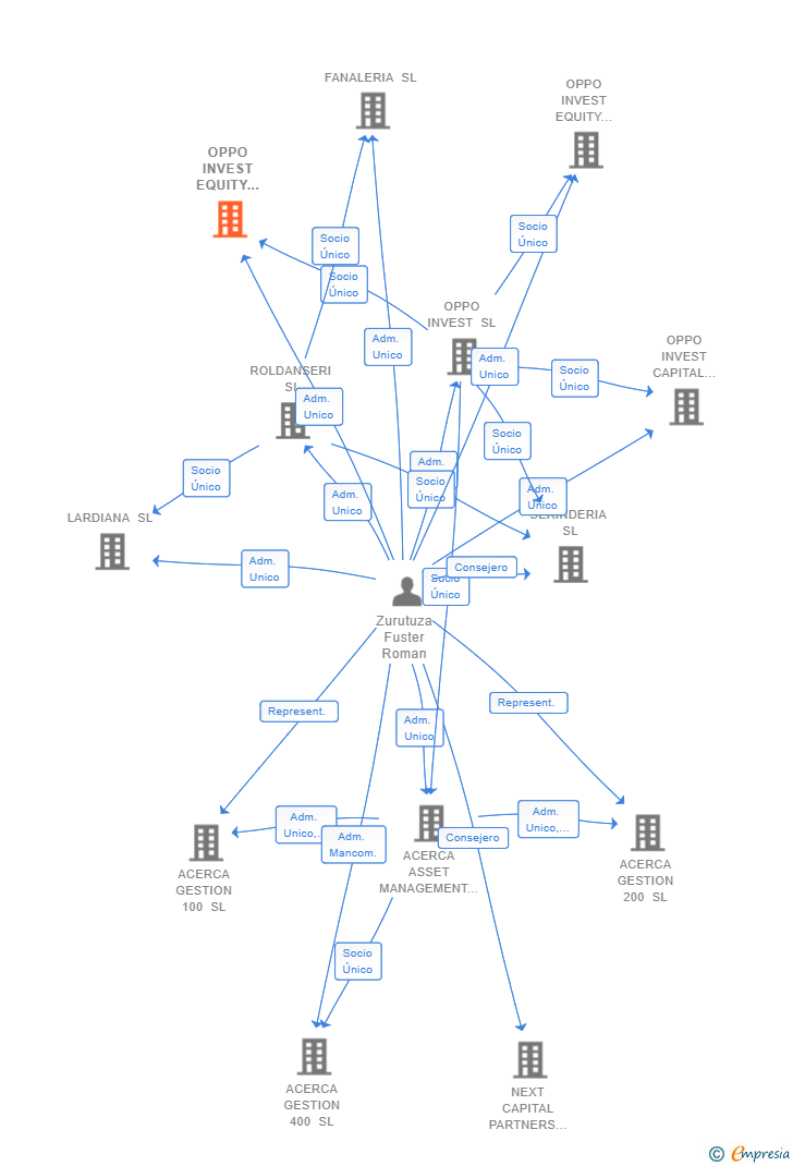 Vinculaciones societarias de OPPO INVEST EQUITY INVESTMENTS SL