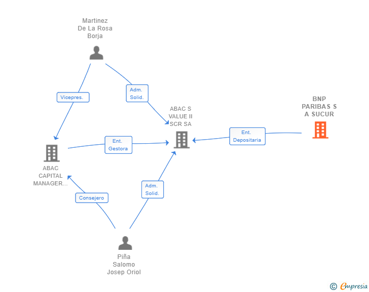 Vinculaciones societarias de BNP PARIBAS S A SUCUR