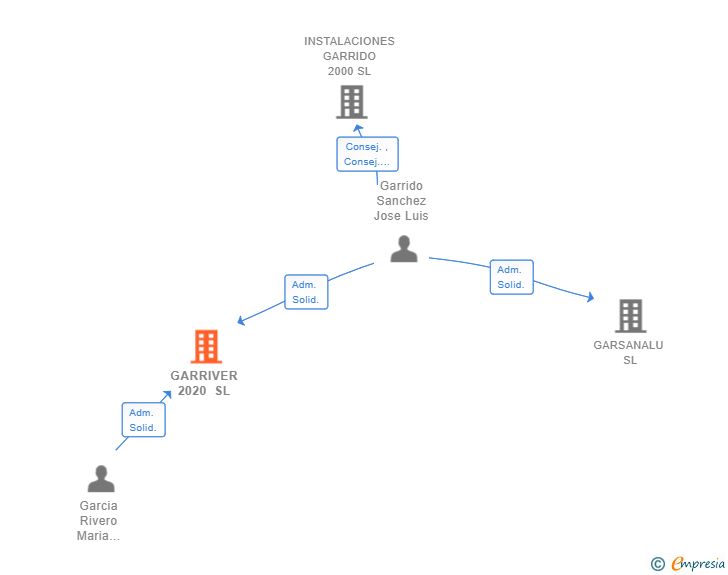Vinculaciones societarias de GARRIVER 2020 SL