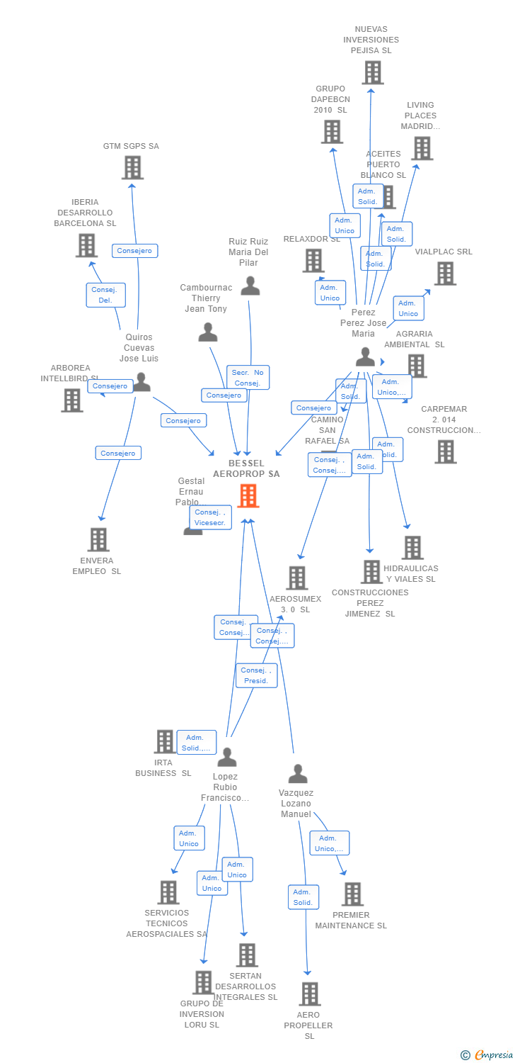 Vinculaciones societarias de BESSEL AEROPROP SA