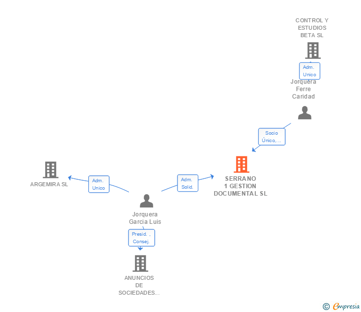 Vinculaciones societarias de SERRANO 1 GESTION DOCUMENTAL SL