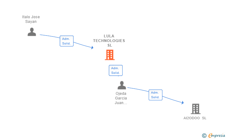 Vinculaciones societarias de LULA TECHNOLOGIES SL