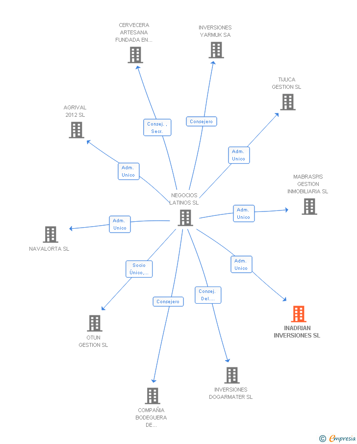 Vinculaciones societarias de INADRIAN INVERSIONES SL