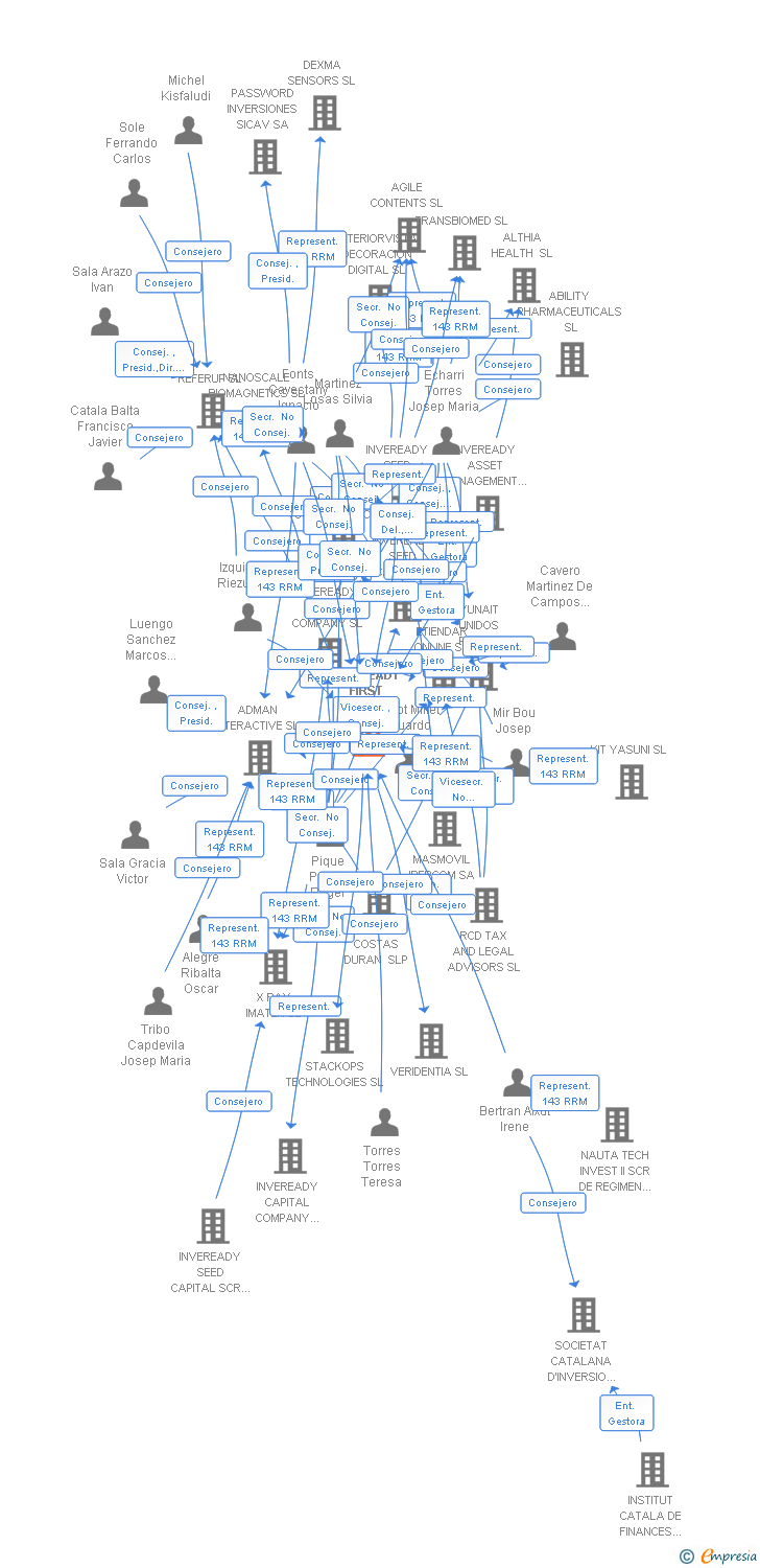 Vinculaciones societarias de INVEREADY FIRST CAPITAL I SCR SA