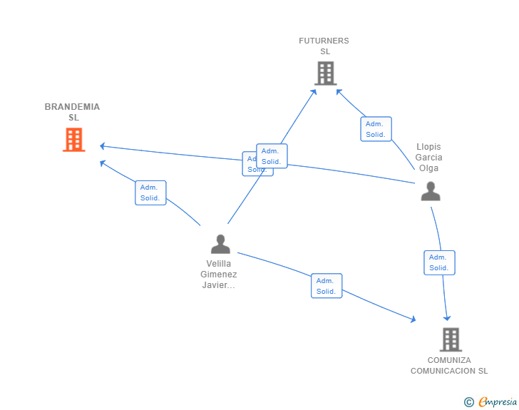 Vinculaciones societarias de BRANDEMIA SL