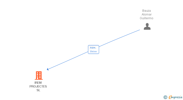 Vinculaciones societarias de IREM PROJECTES SL
