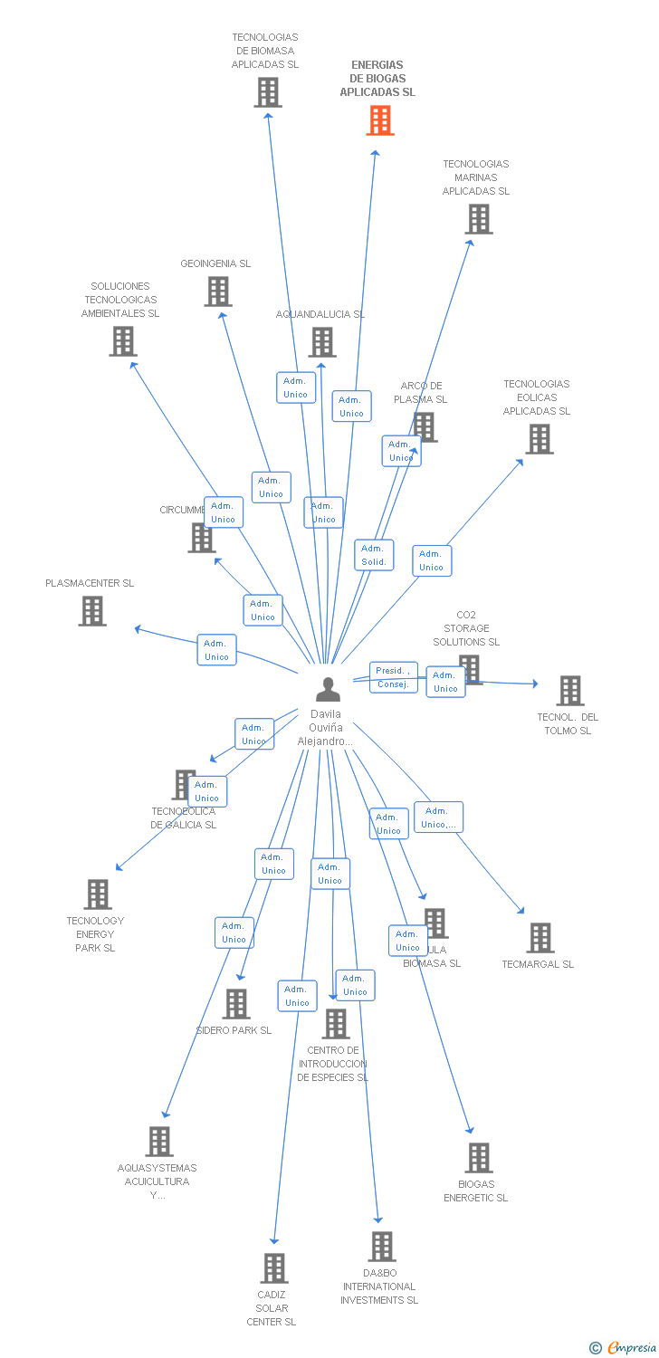 Vinculaciones societarias de ENERGIAS DE BIOGAS APLICADAS SL